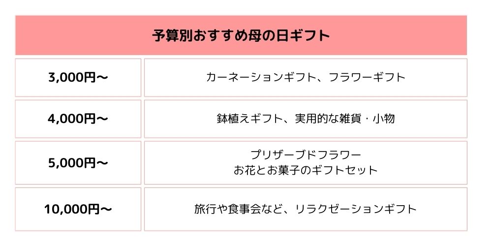 【予算別】母の日ギフトを選ぶおすすめのポイント