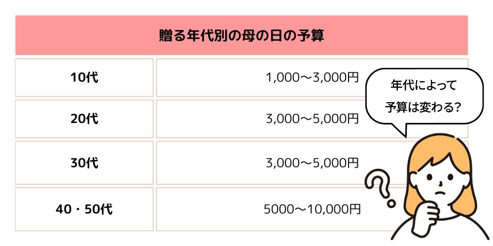 贈る側の年代別の母の日ギフトの予算・相場は?